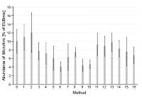 Selection of methods for activated sludge bulking control using a molecular biology technique combined with respirometric tests